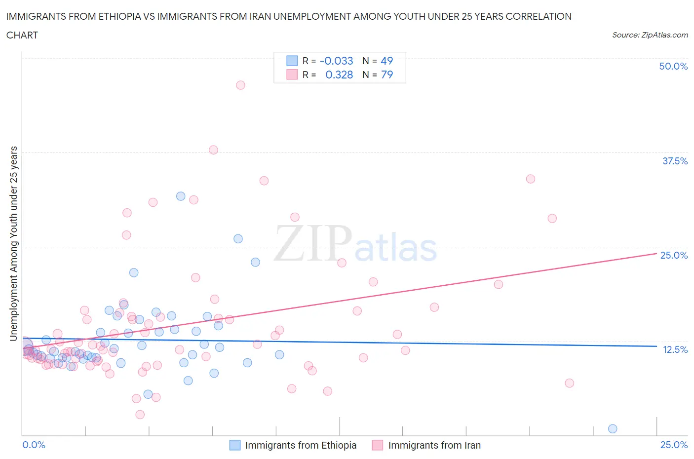 Immigrants from Ethiopia vs Immigrants from Iran Unemployment Among Youth under 25 years