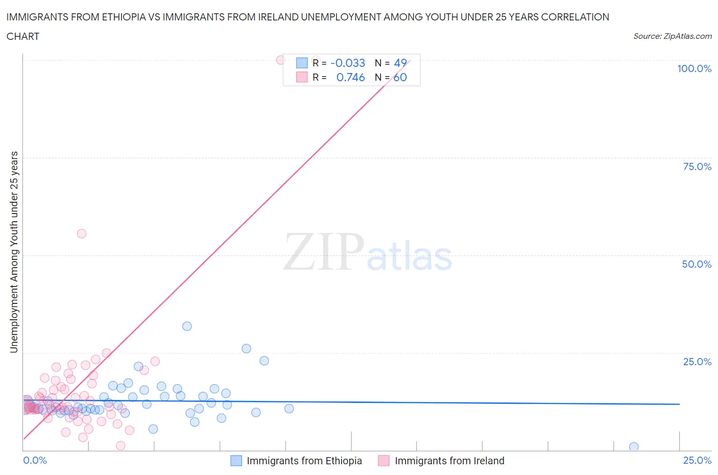 Immigrants from Ethiopia vs Immigrants from Ireland Unemployment Among Youth under 25 years