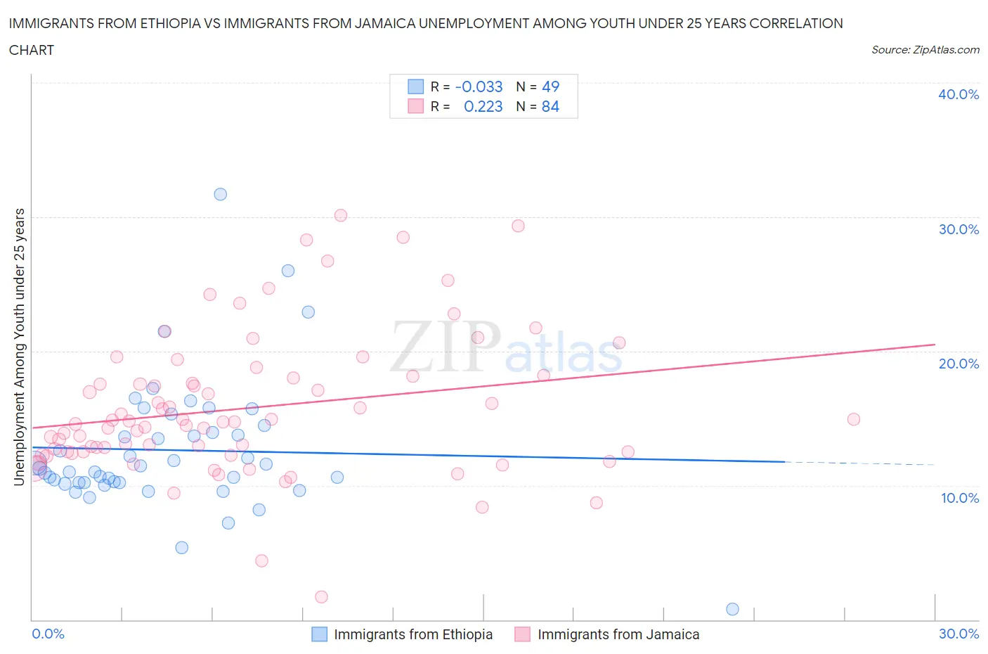 Immigrants from Ethiopia vs Immigrants from Jamaica Unemployment Among Youth under 25 years