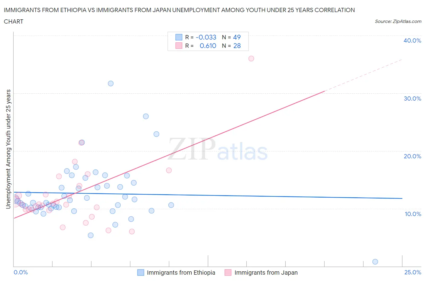 Immigrants from Ethiopia vs Immigrants from Japan Unemployment Among Youth under 25 years