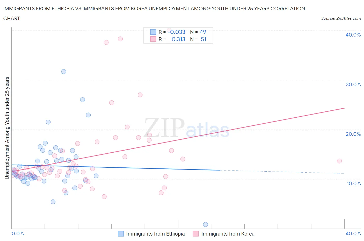 Immigrants from Ethiopia vs Immigrants from Korea Unemployment Among Youth under 25 years