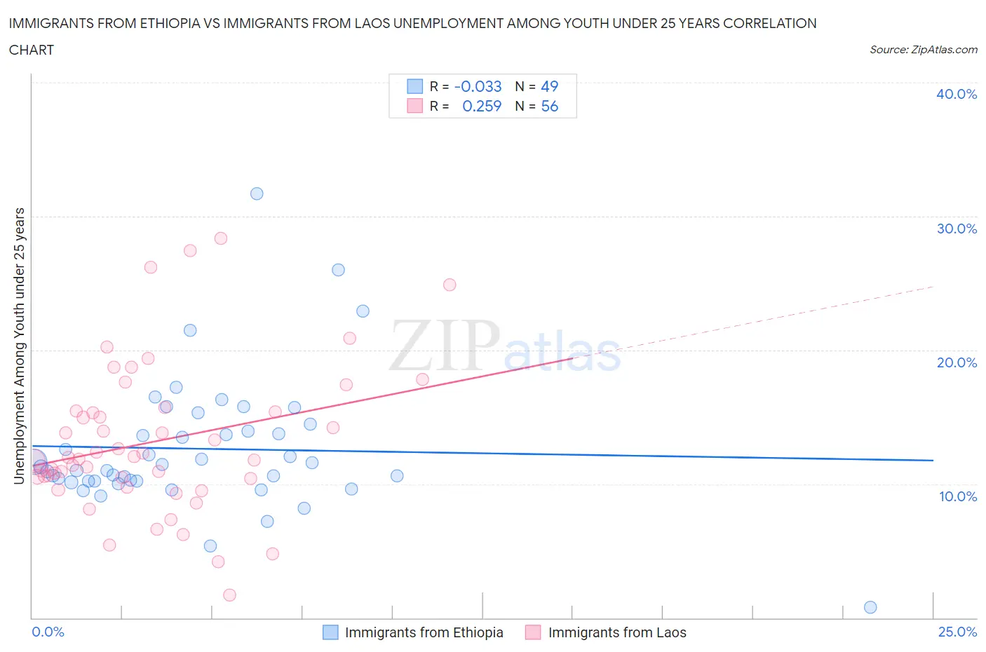 Immigrants from Ethiopia vs Immigrants from Laos Unemployment Among Youth under 25 years