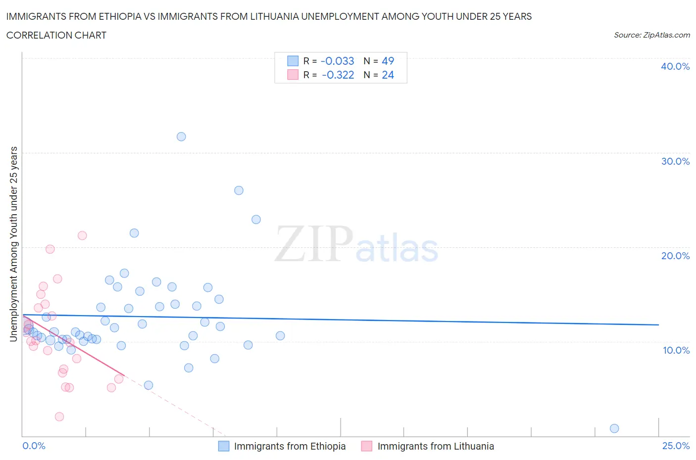 Immigrants from Ethiopia vs Immigrants from Lithuania Unemployment Among Youth under 25 years