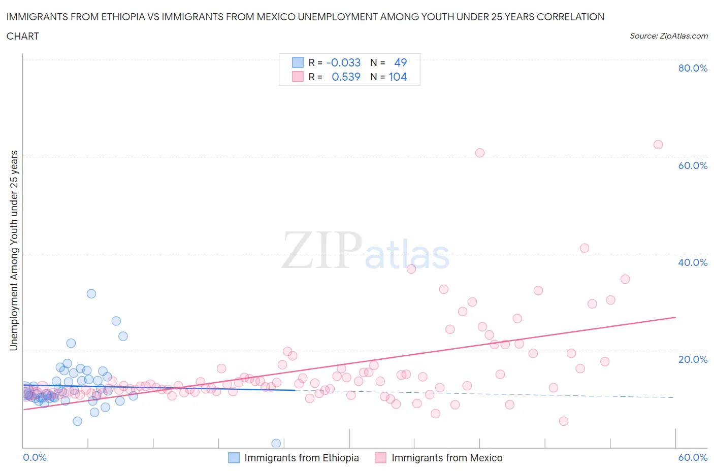 Immigrants from Ethiopia vs Immigrants from Mexico Unemployment Among Youth under 25 years