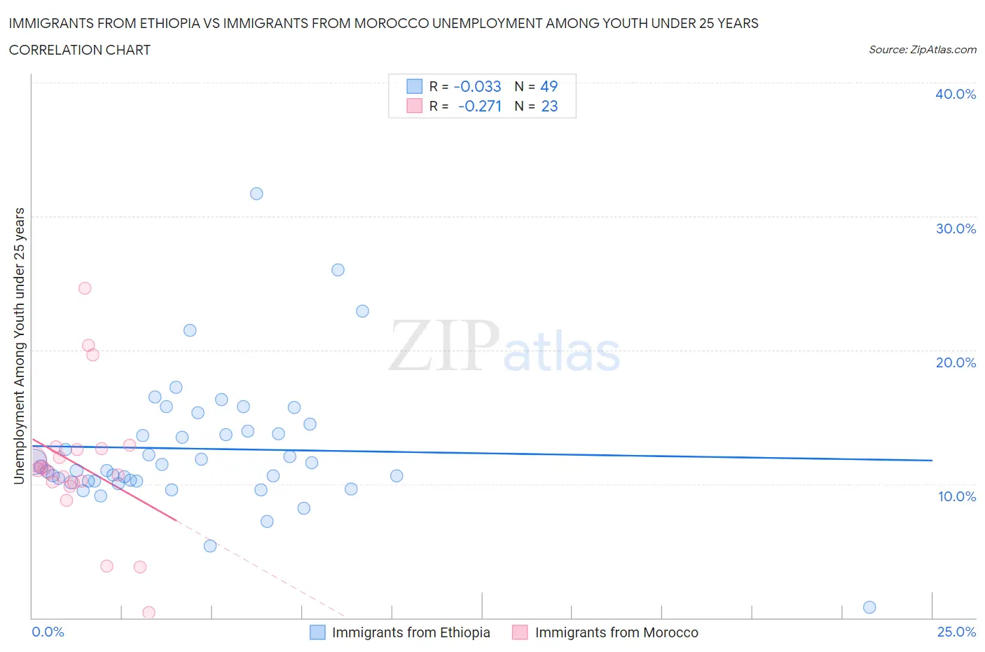 Immigrants from Ethiopia vs Immigrants from Morocco Unemployment Among Youth under 25 years