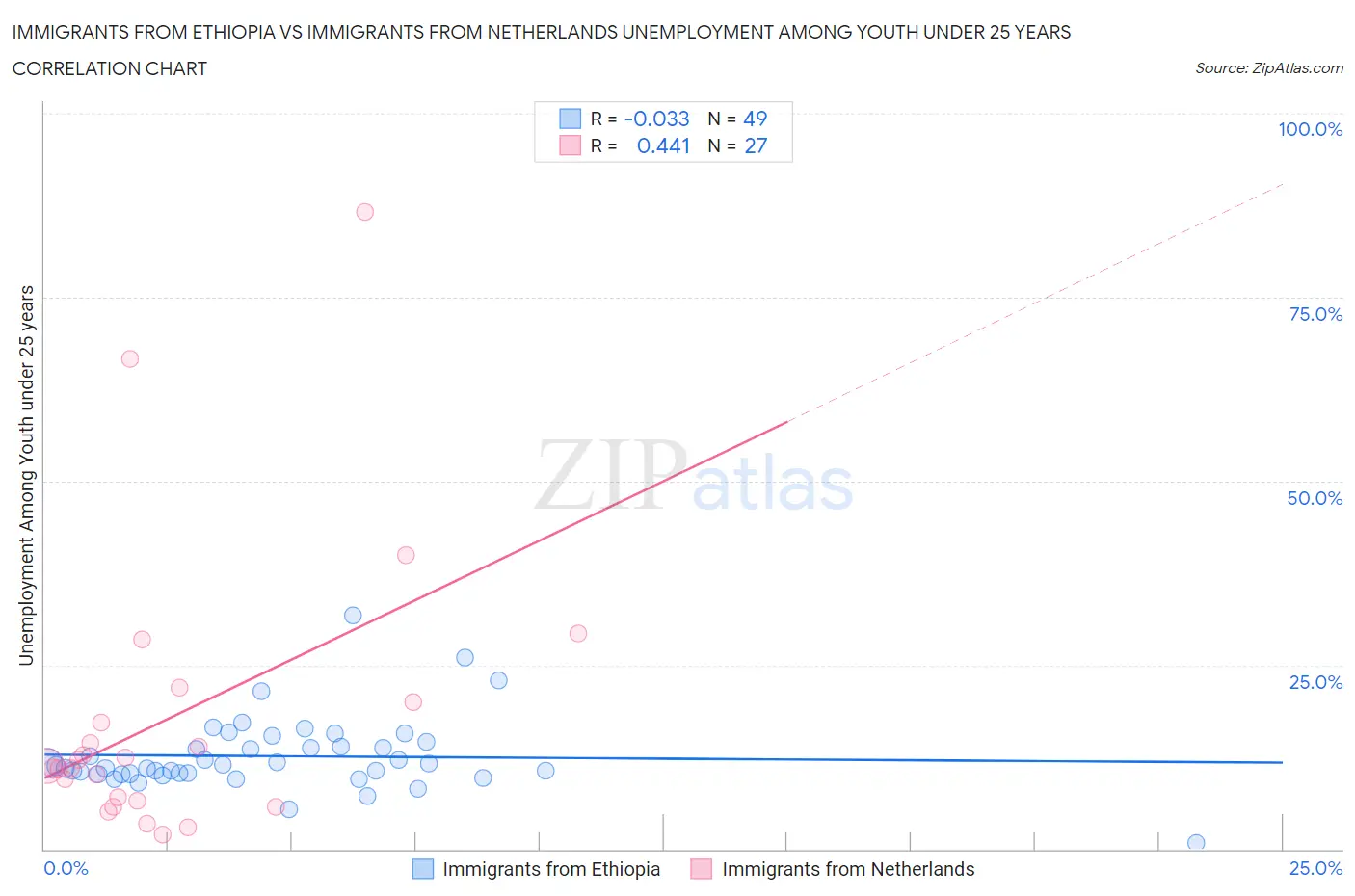 Immigrants from Ethiopia vs Immigrants from Netherlands Unemployment Among Youth under 25 years