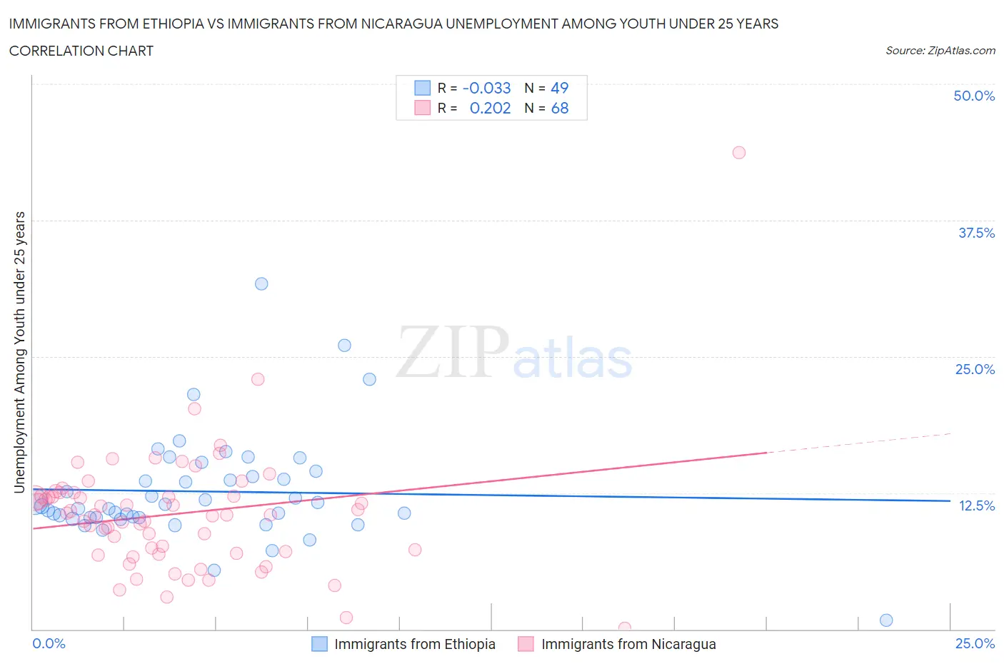 Immigrants from Ethiopia vs Immigrants from Nicaragua Unemployment Among Youth under 25 years