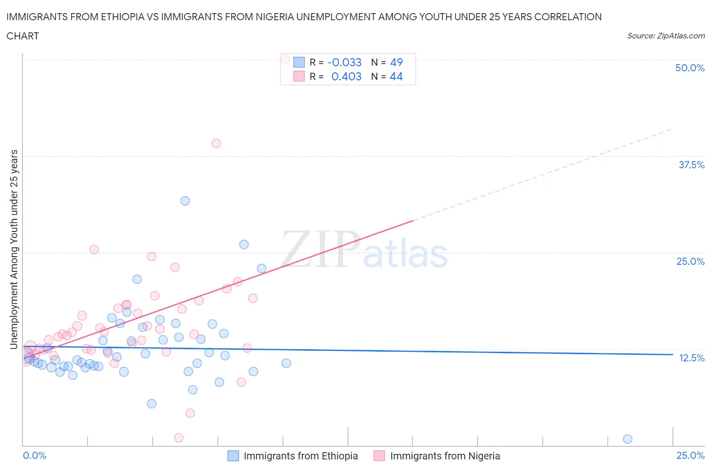 Immigrants from Ethiopia vs Immigrants from Nigeria Unemployment Among Youth under 25 years