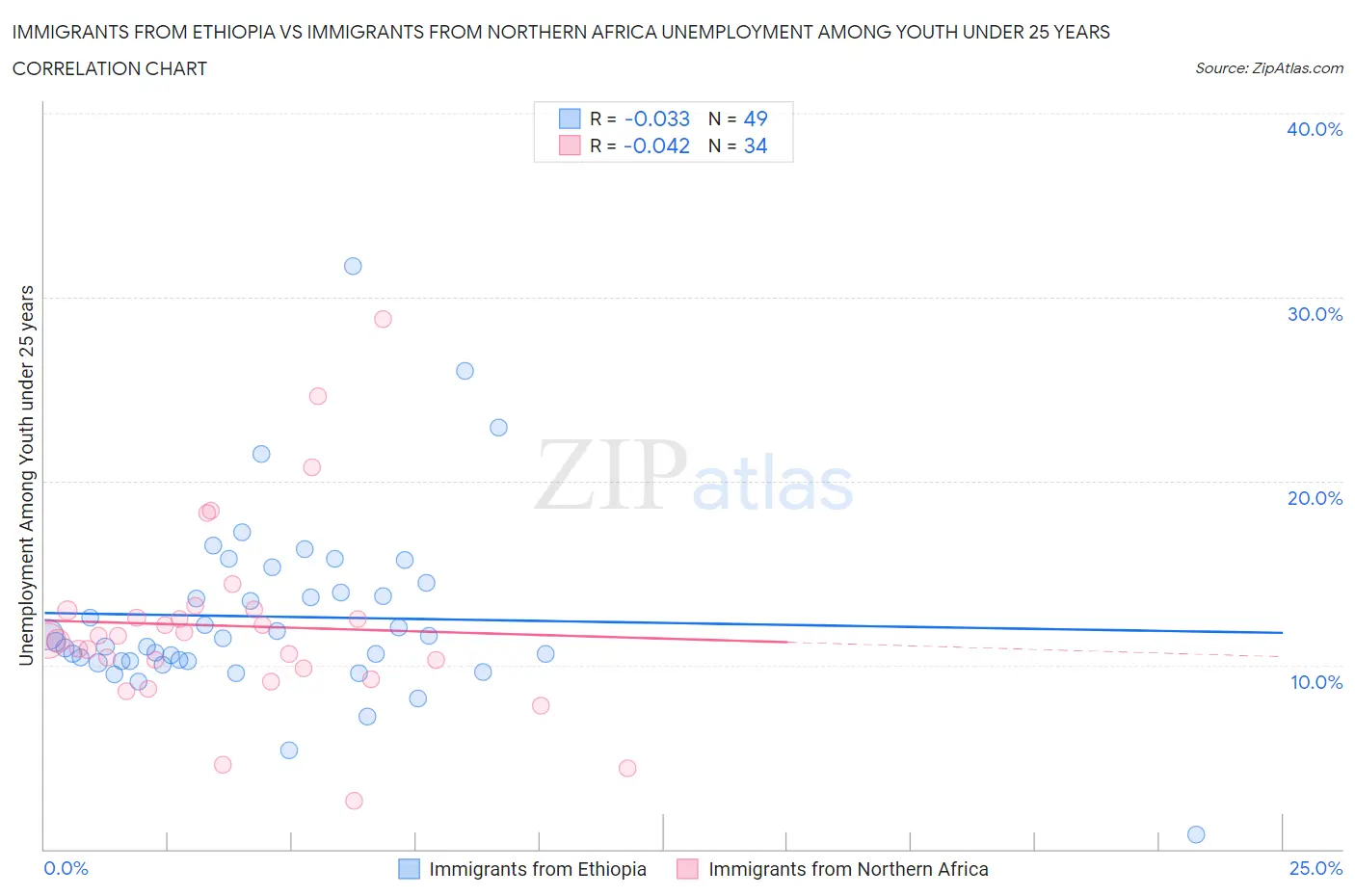 Immigrants from Ethiopia vs Immigrants from Northern Africa Unemployment Among Youth under 25 years