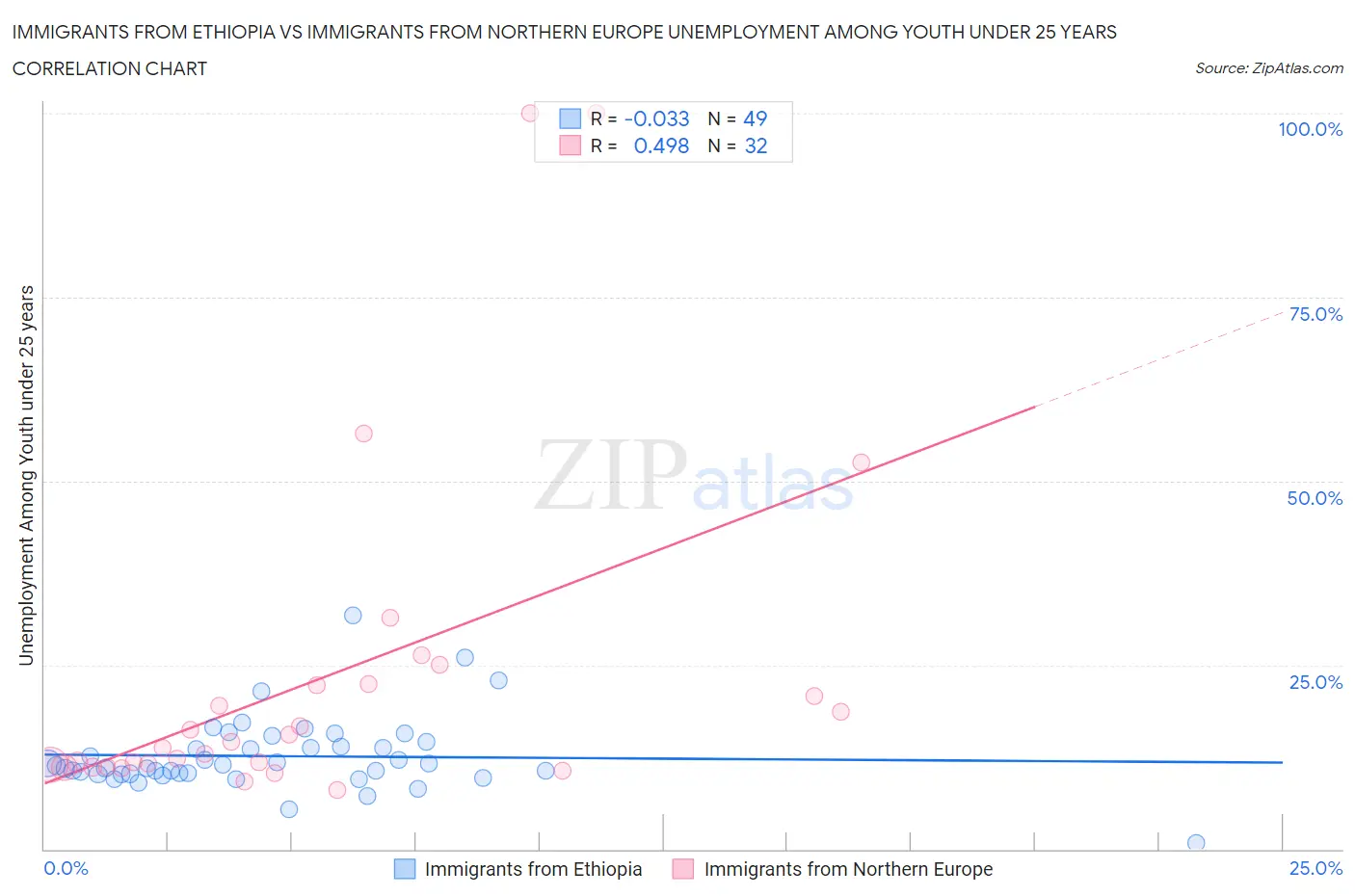 Immigrants from Ethiopia vs Immigrants from Northern Europe Unemployment Among Youth under 25 years