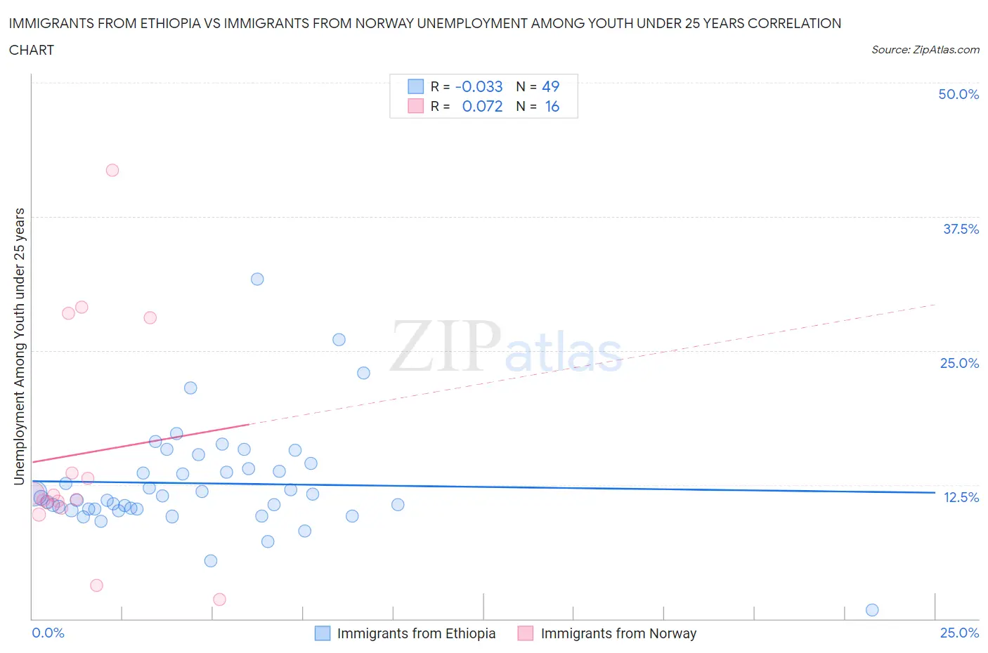 Immigrants from Ethiopia vs Immigrants from Norway Unemployment Among Youth under 25 years