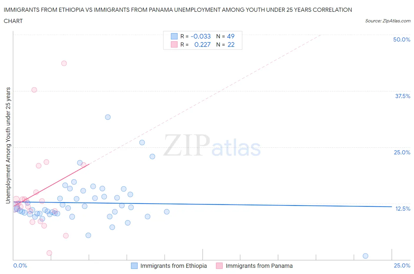 Immigrants from Ethiopia vs Immigrants from Panama Unemployment Among Youth under 25 years