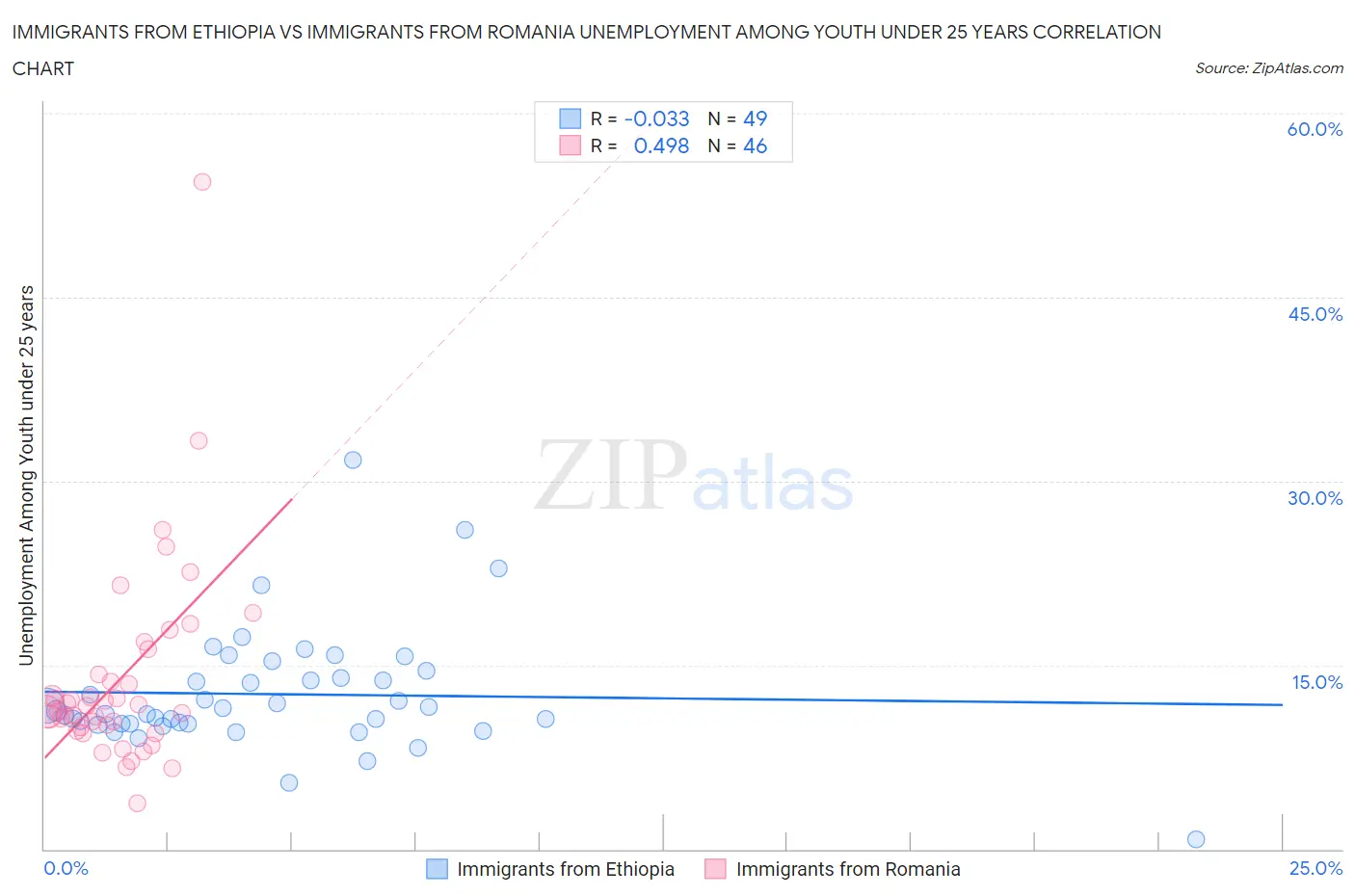 Immigrants from Ethiopia vs Immigrants from Romania Unemployment Among Youth under 25 years