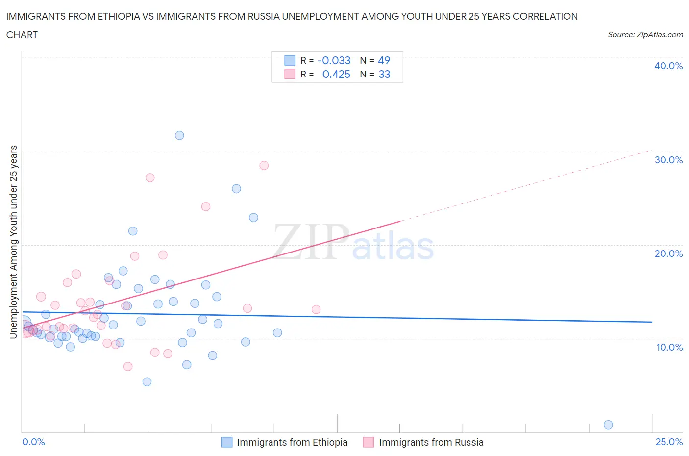 Immigrants from Ethiopia vs Immigrants from Russia Unemployment Among Youth under 25 years