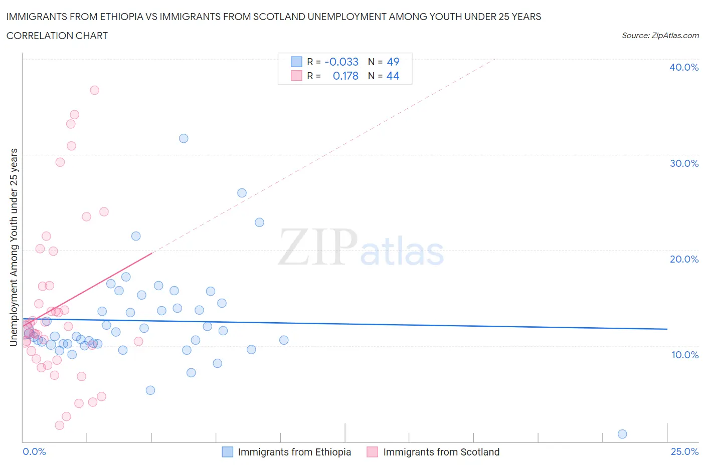Immigrants from Ethiopia vs Immigrants from Scotland Unemployment Among Youth under 25 years