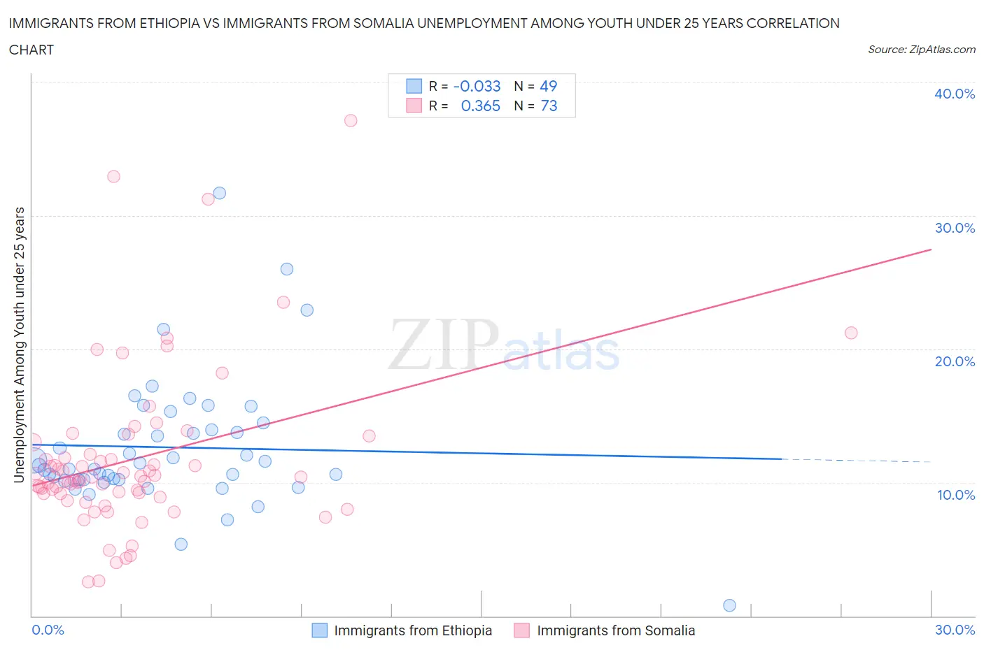 Immigrants from Ethiopia vs Immigrants from Somalia Unemployment Among Youth under 25 years