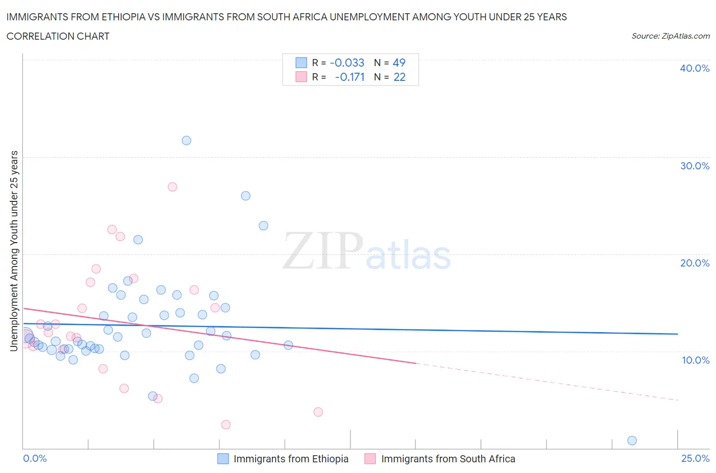 Immigrants from Ethiopia vs Immigrants from South Africa Unemployment Among Youth under 25 years