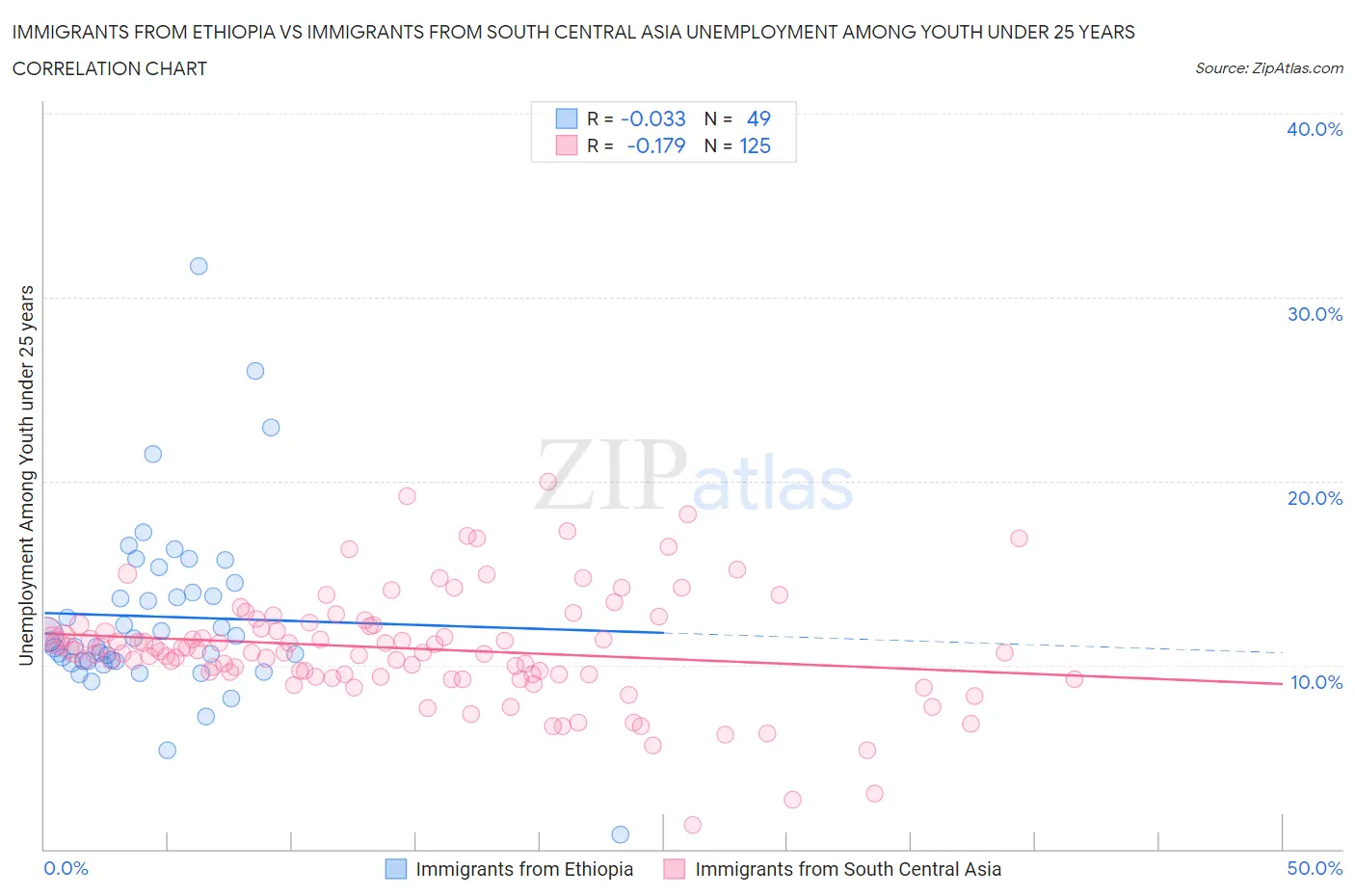 Immigrants from Ethiopia vs Immigrants from South Central Asia Unemployment Among Youth under 25 years