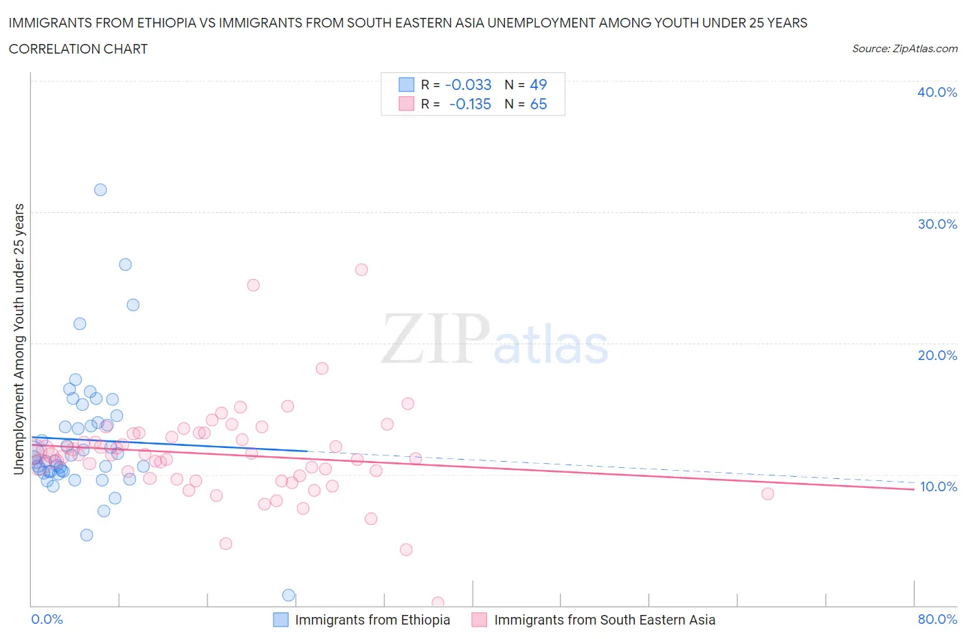 Immigrants from Ethiopia vs Immigrants from South Eastern Asia Unemployment Among Youth under 25 years