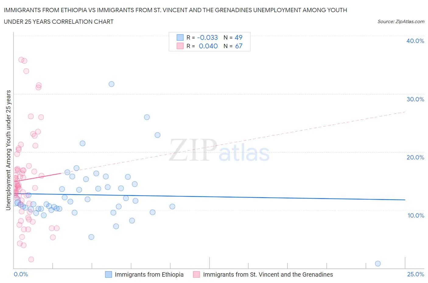 Immigrants from Ethiopia vs Immigrants from St. Vincent and the Grenadines Unemployment Among Youth under 25 years
