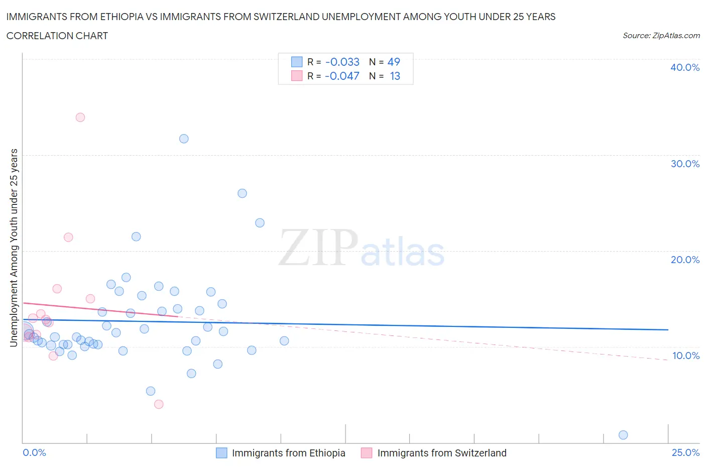 Immigrants from Ethiopia vs Immigrants from Switzerland Unemployment Among Youth under 25 years