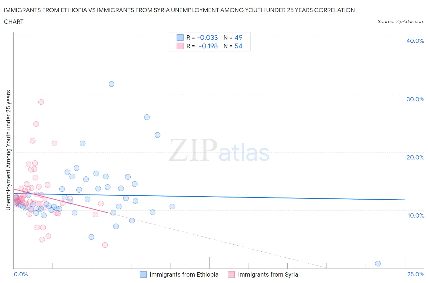 Immigrants from Ethiopia vs Immigrants from Syria Unemployment Among Youth under 25 years