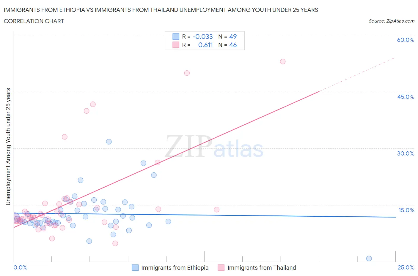 Immigrants from Ethiopia vs Immigrants from Thailand Unemployment Among Youth under 25 years