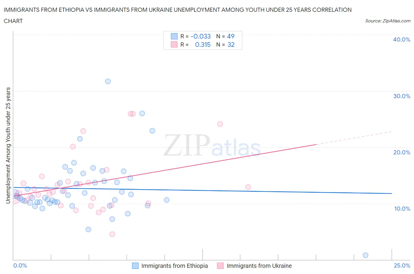 Immigrants from Ethiopia vs Immigrants from Ukraine Unemployment Among Youth under 25 years
