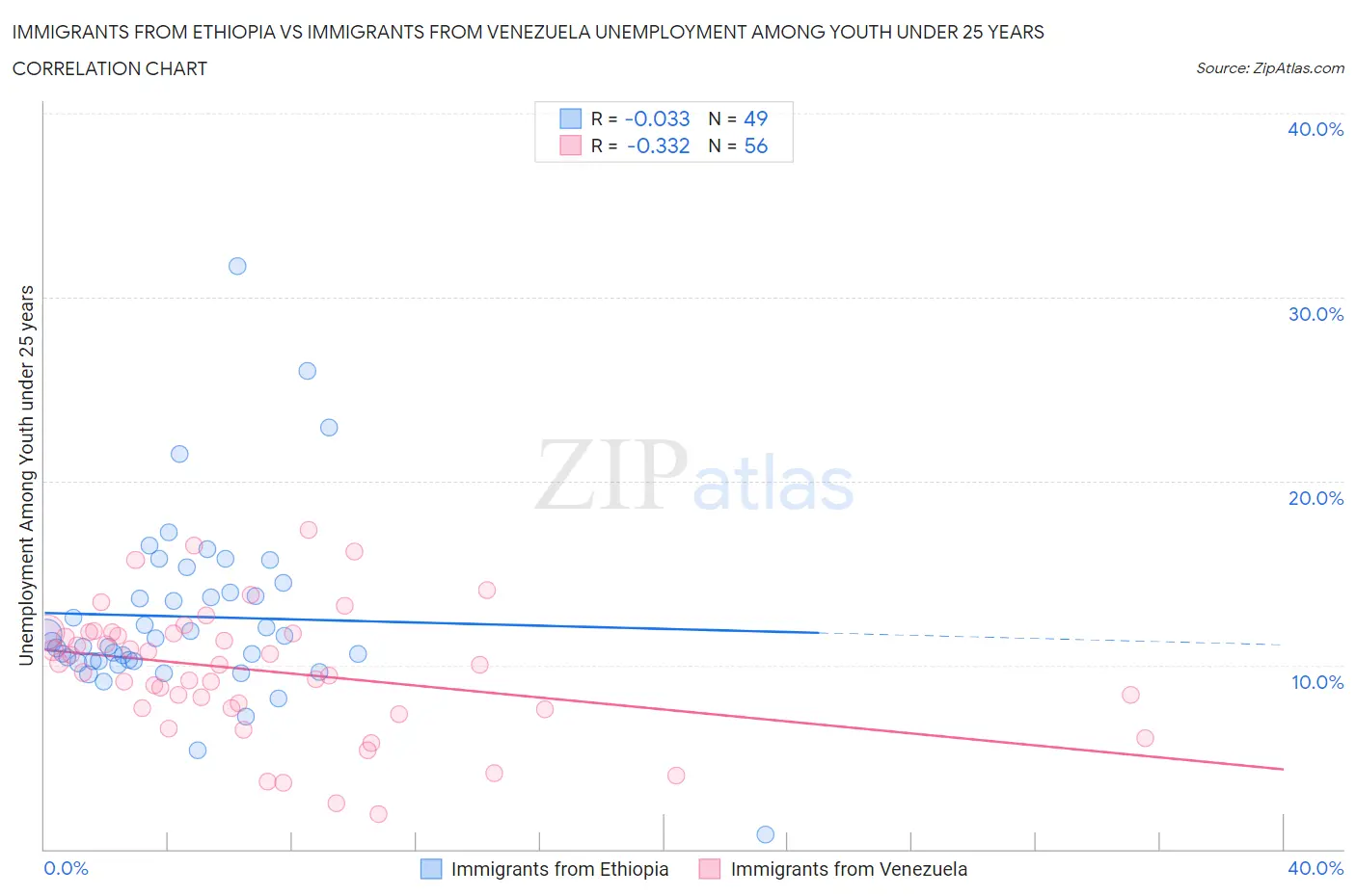 Immigrants from Ethiopia vs Immigrants from Venezuela Unemployment Among Youth under 25 years