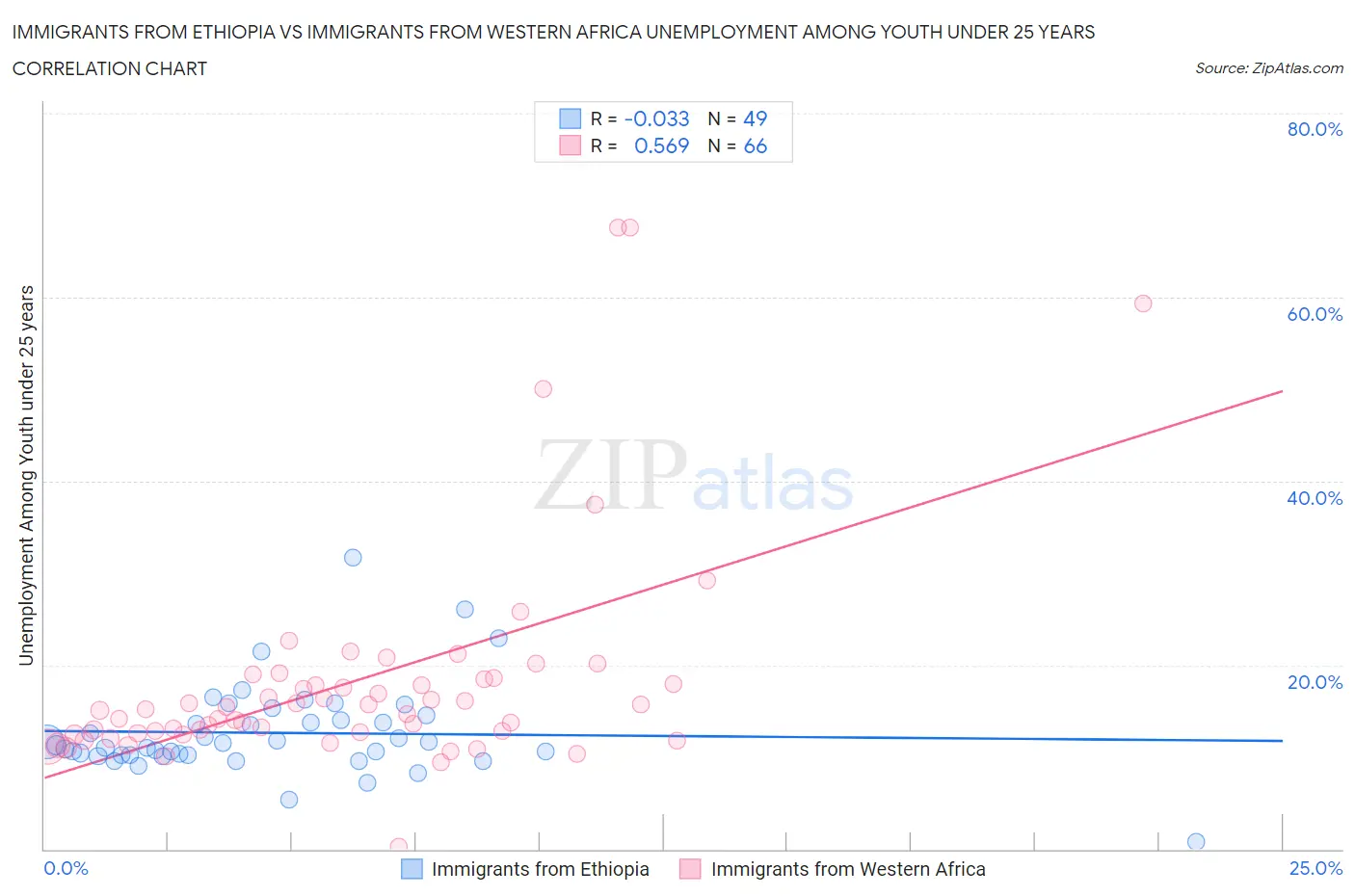 Immigrants from Ethiopia vs Immigrants from Western Africa Unemployment Among Youth under 25 years