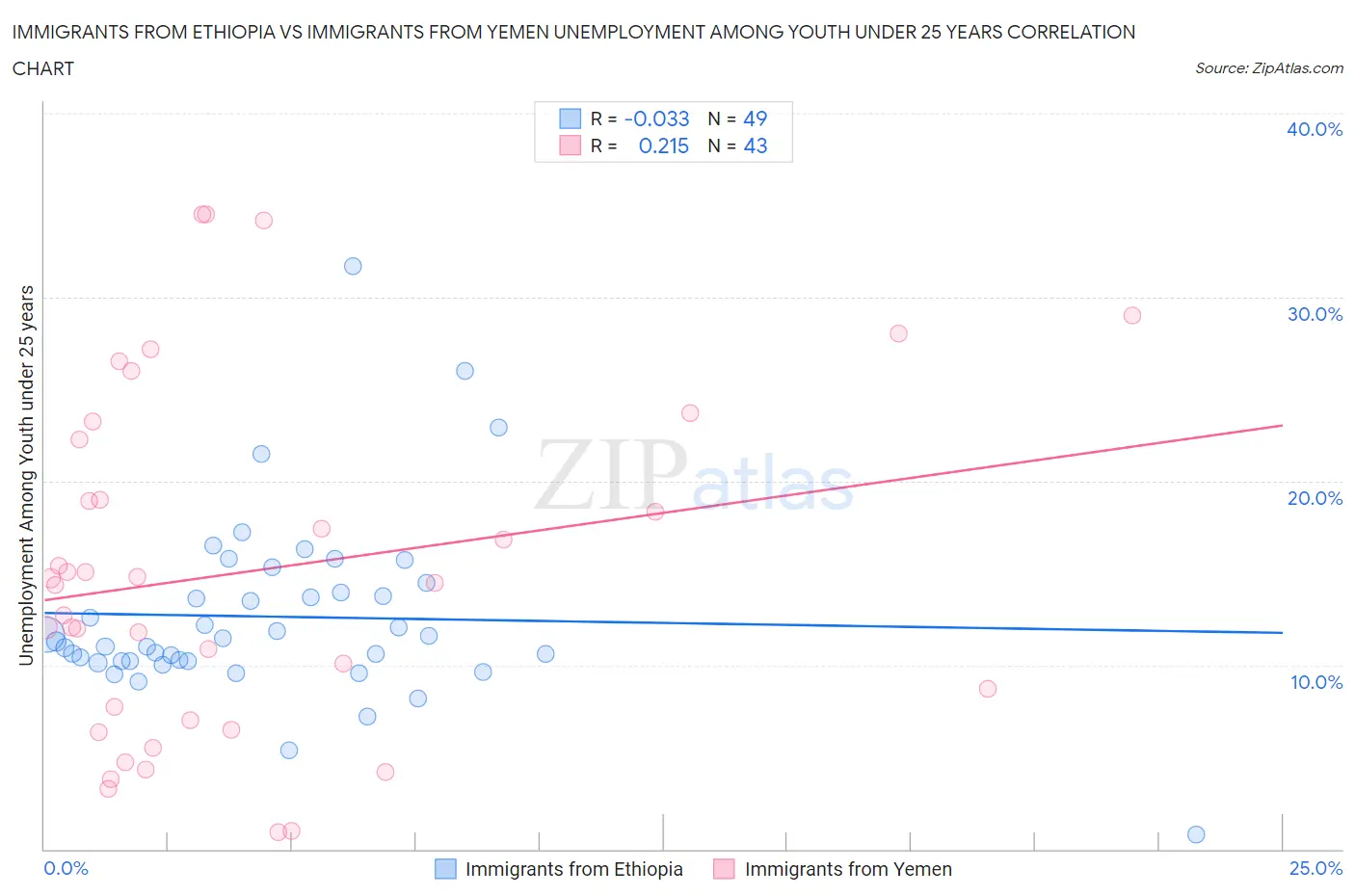 Immigrants from Ethiopia vs Immigrants from Yemen Unemployment Among Youth under 25 years