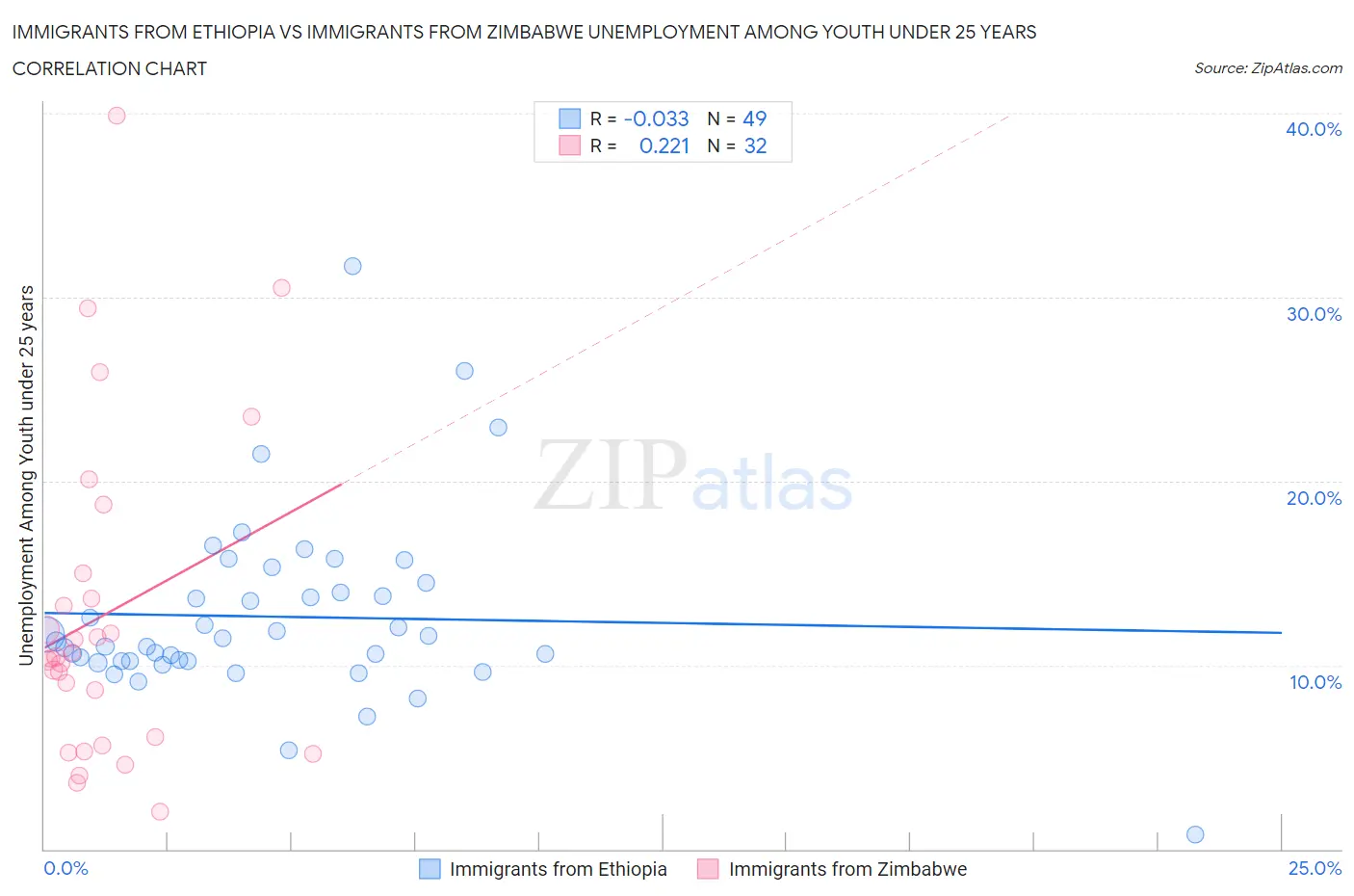Immigrants from Ethiopia vs Immigrants from Zimbabwe Unemployment Among Youth under 25 years