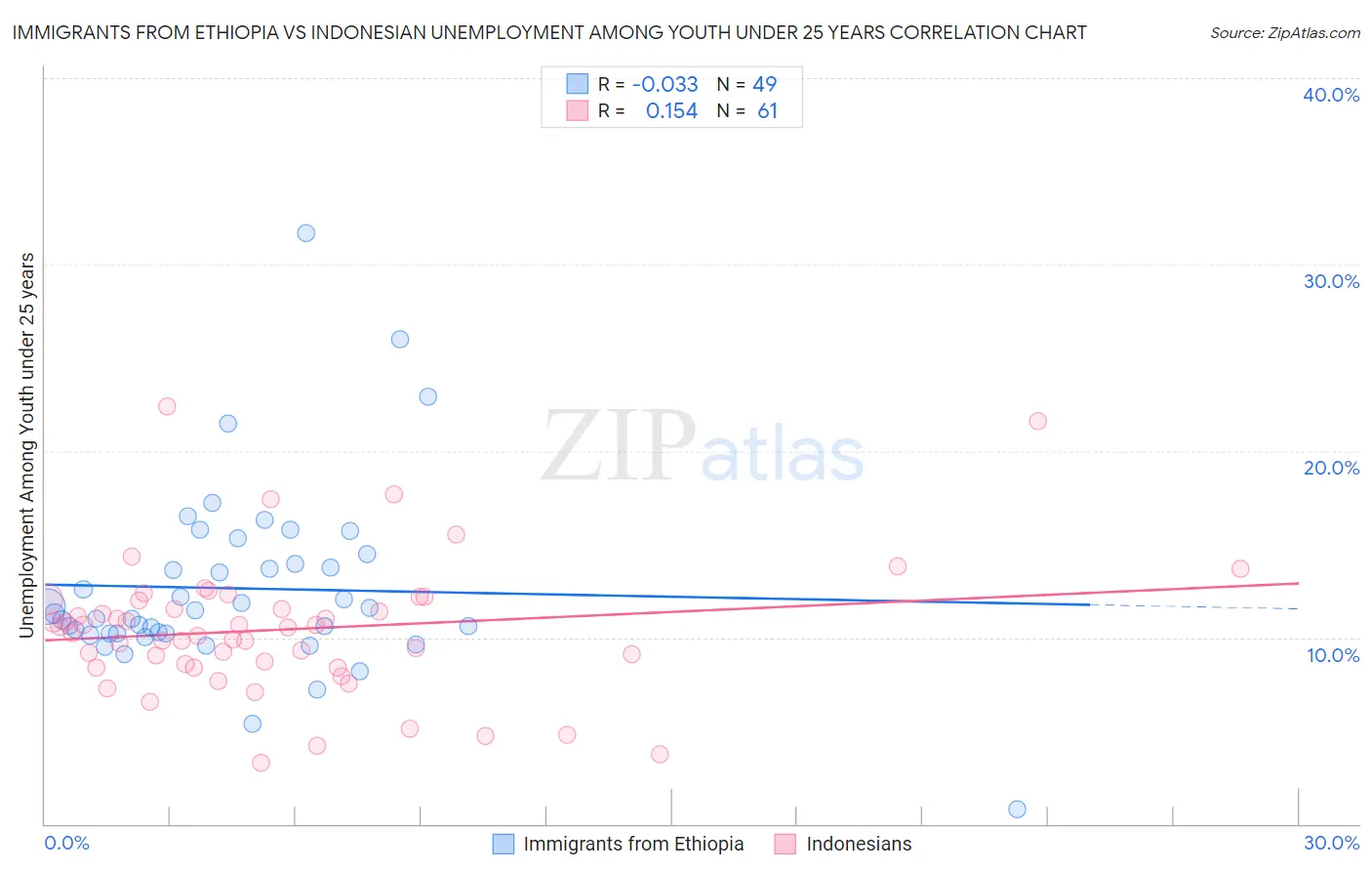 Immigrants from Ethiopia vs Indonesian Unemployment Among Youth under 25 years