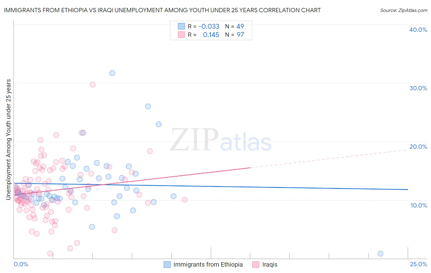 Immigrants from Ethiopia vs Iraqi Unemployment Among Youth under 25 years