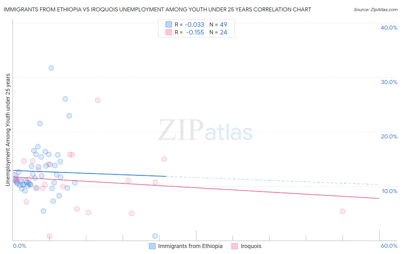 Immigrants from Ethiopia vs Iroquois Unemployment Among Youth under 25 years