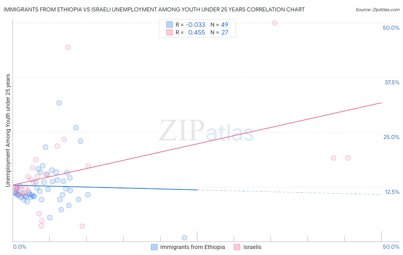 Immigrants from Ethiopia vs Israeli Unemployment Among Youth under 25 years