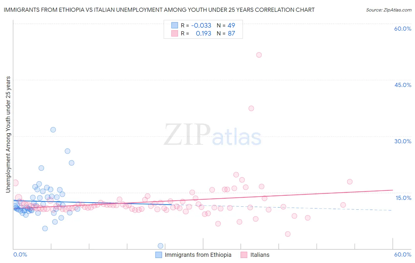 Immigrants from Ethiopia vs Italian Unemployment Among Youth under 25 years