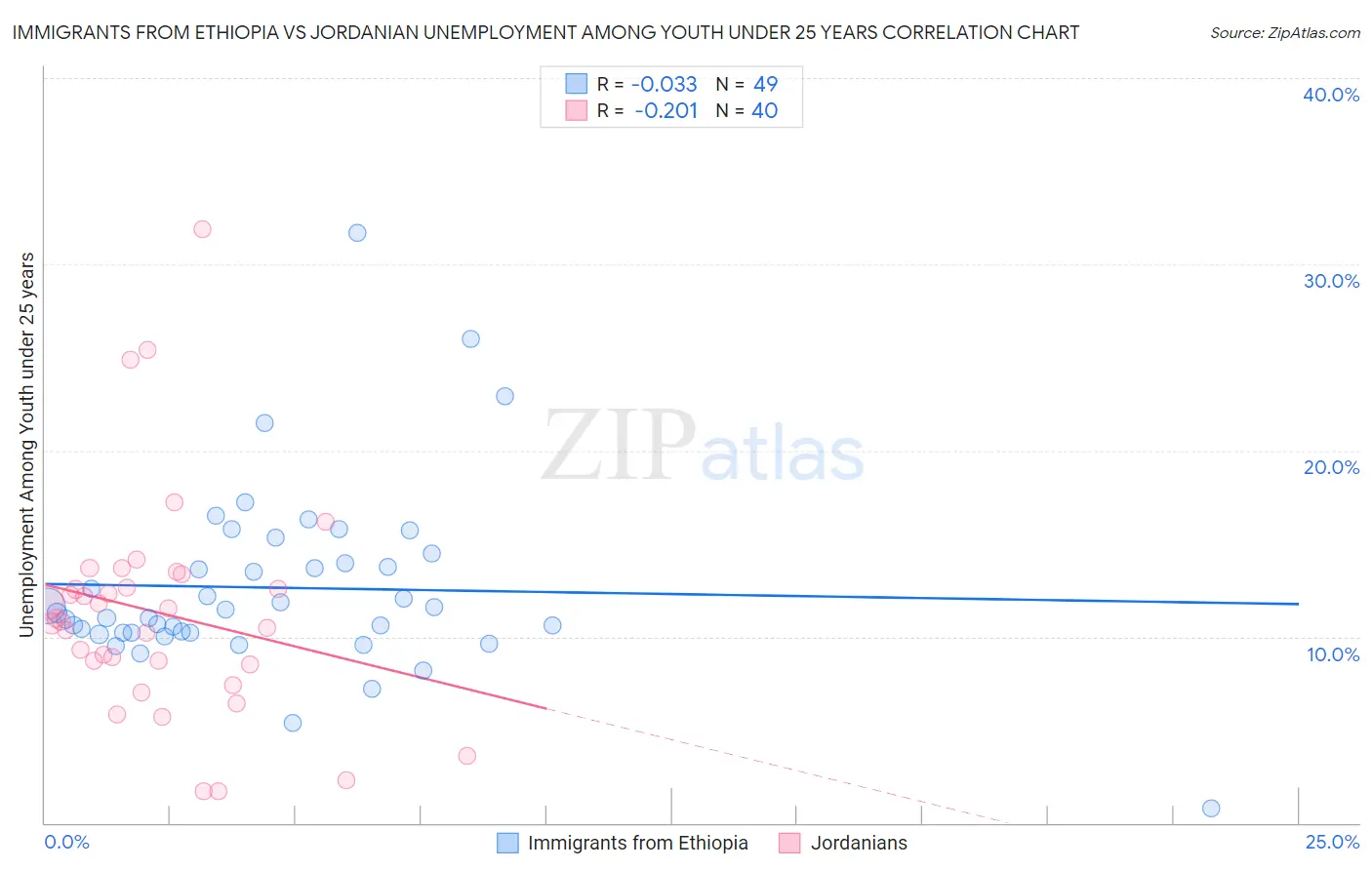 Immigrants from Ethiopia vs Jordanian Unemployment Among Youth under 25 years