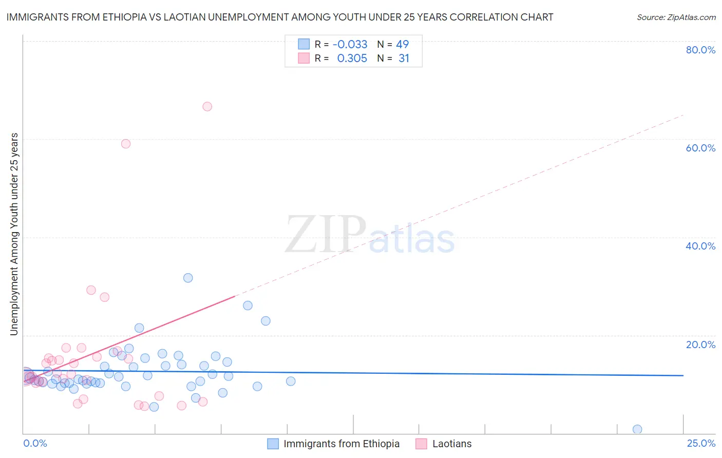 Immigrants from Ethiopia vs Laotian Unemployment Among Youth under 25 years