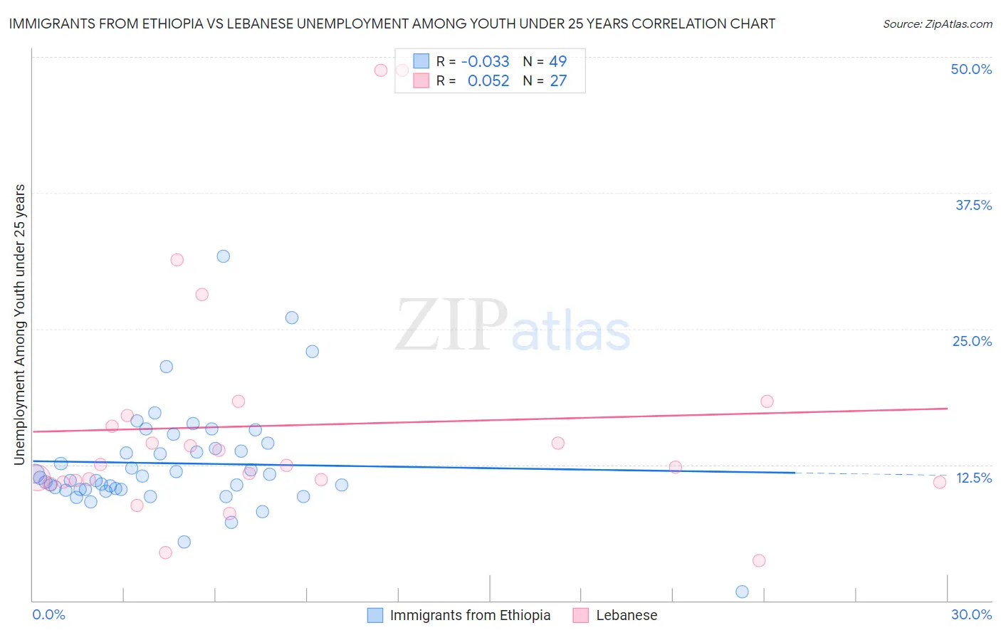 Immigrants from Ethiopia vs Lebanese Unemployment Among Youth under 25 years