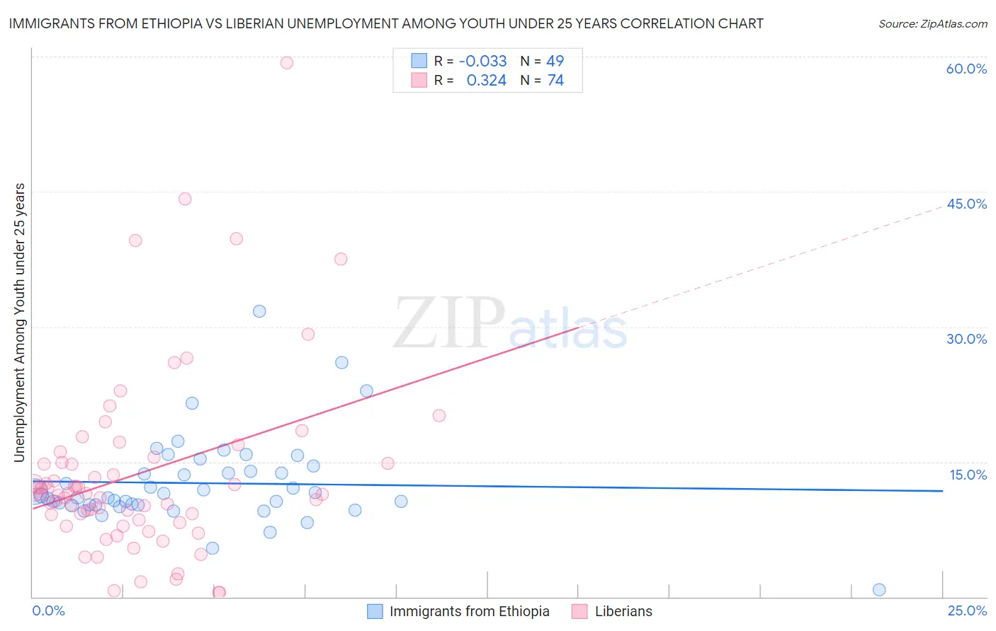 Immigrants from Ethiopia vs Liberian Unemployment Among Youth under 25 years