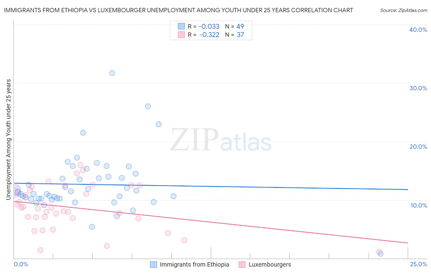 Immigrants from Ethiopia vs Luxembourger Unemployment Among Youth under 25 years