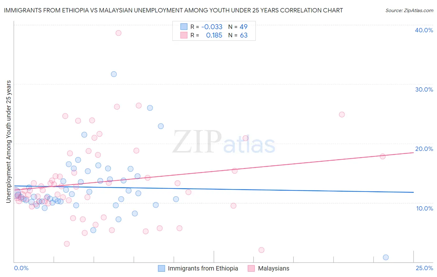 Immigrants from Ethiopia vs Malaysian Unemployment Among Youth under 25 years