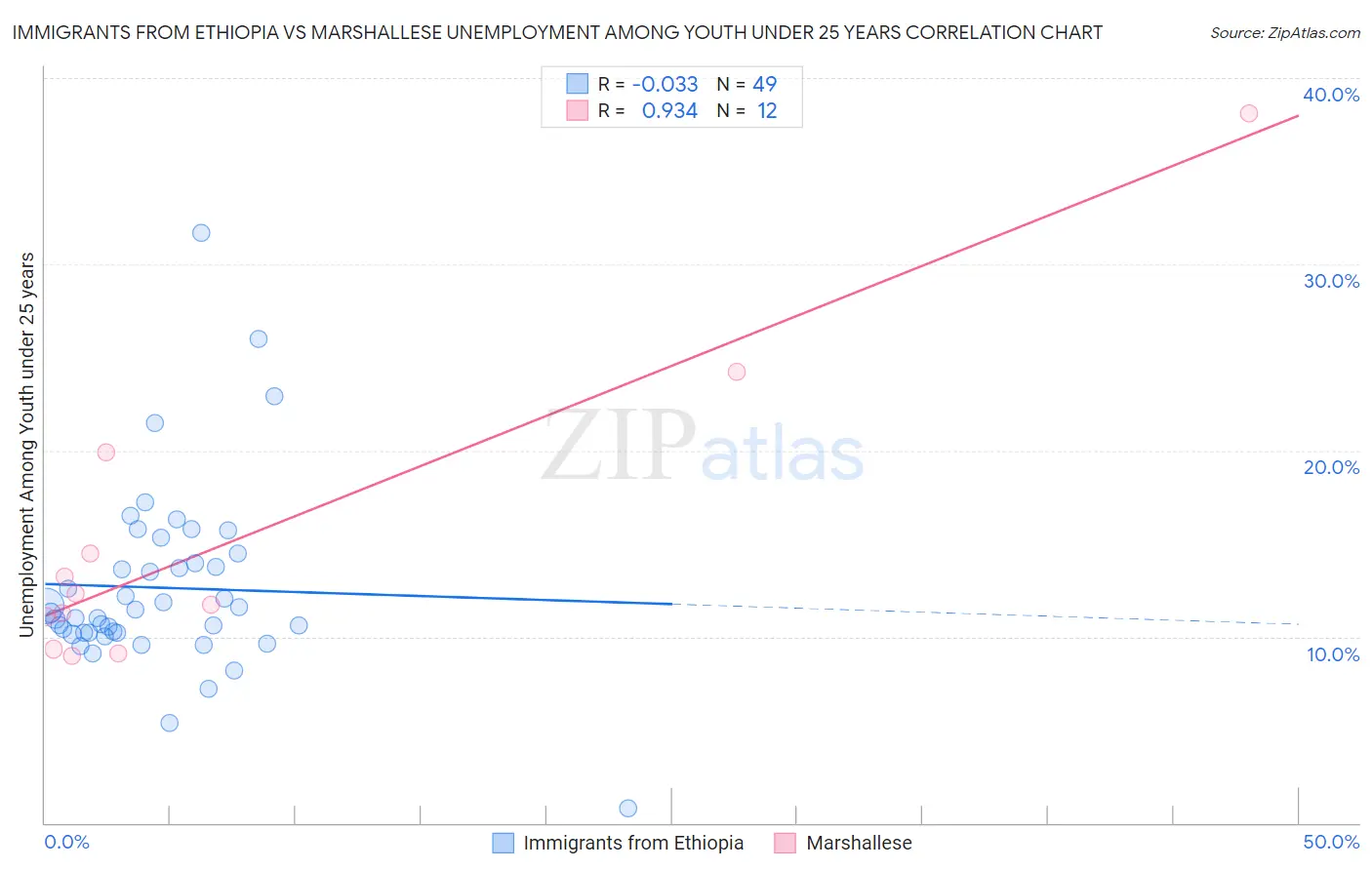 Immigrants from Ethiopia vs Marshallese Unemployment Among Youth under 25 years