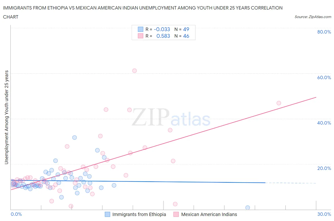 Immigrants from Ethiopia vs Mexican American Indian Unemployment Among Youth under 25 years