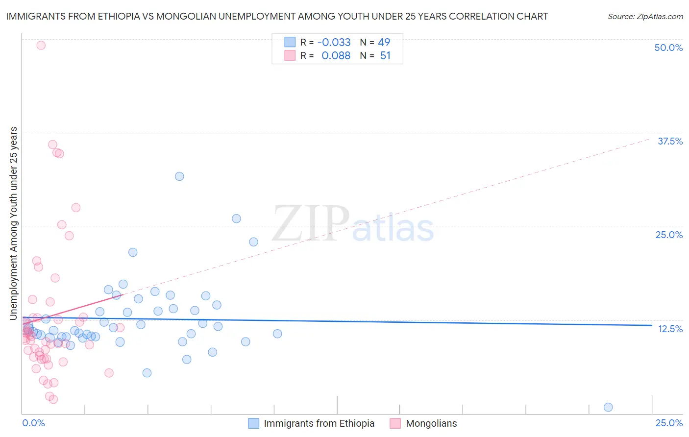 Immigrants from Ethiopia vs Mongolian Unemployment Among Youth under 25 years