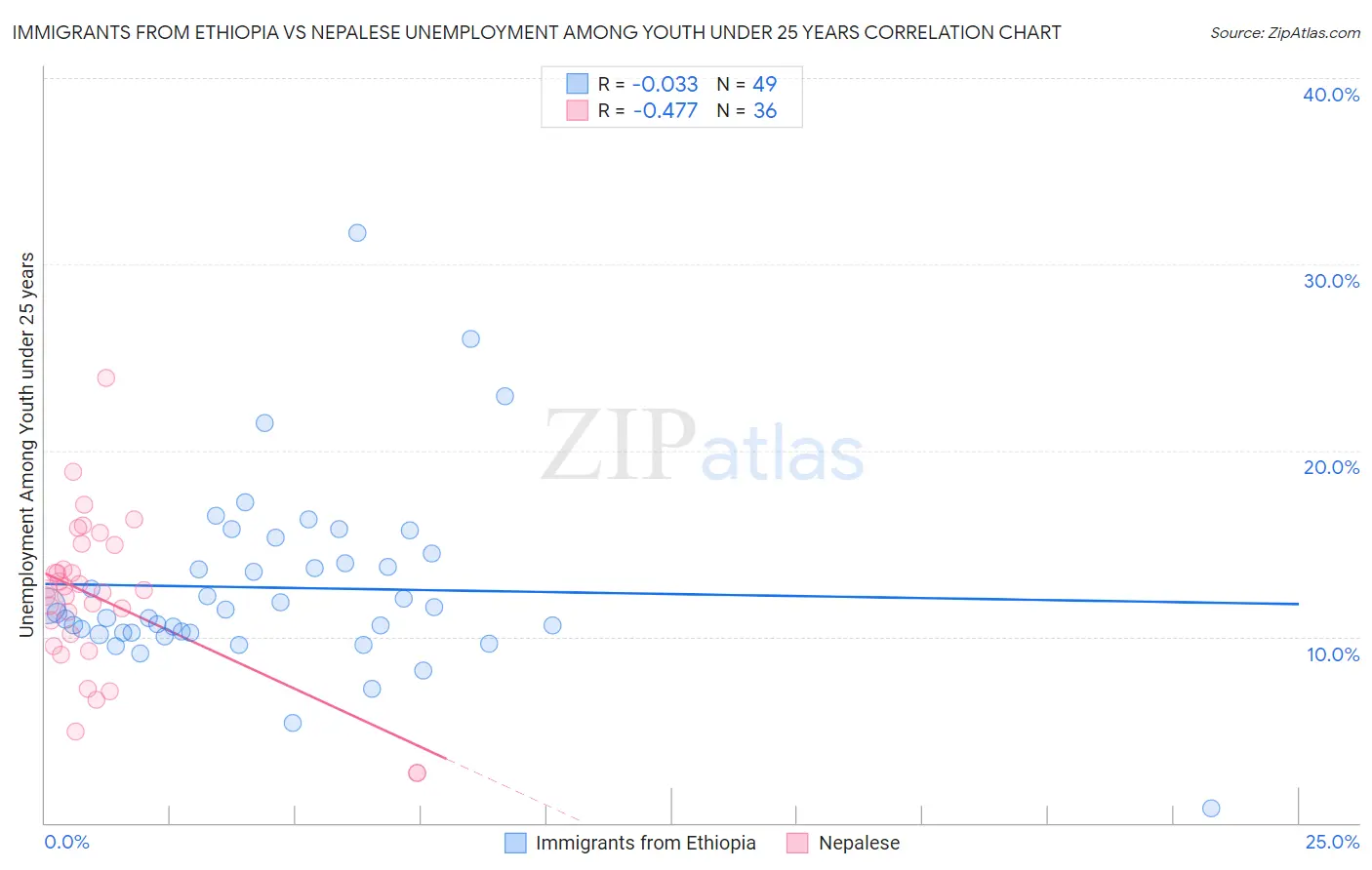 Immigrants from Ethiopia vs Nepalese Unemployment Among Youth under 25 years