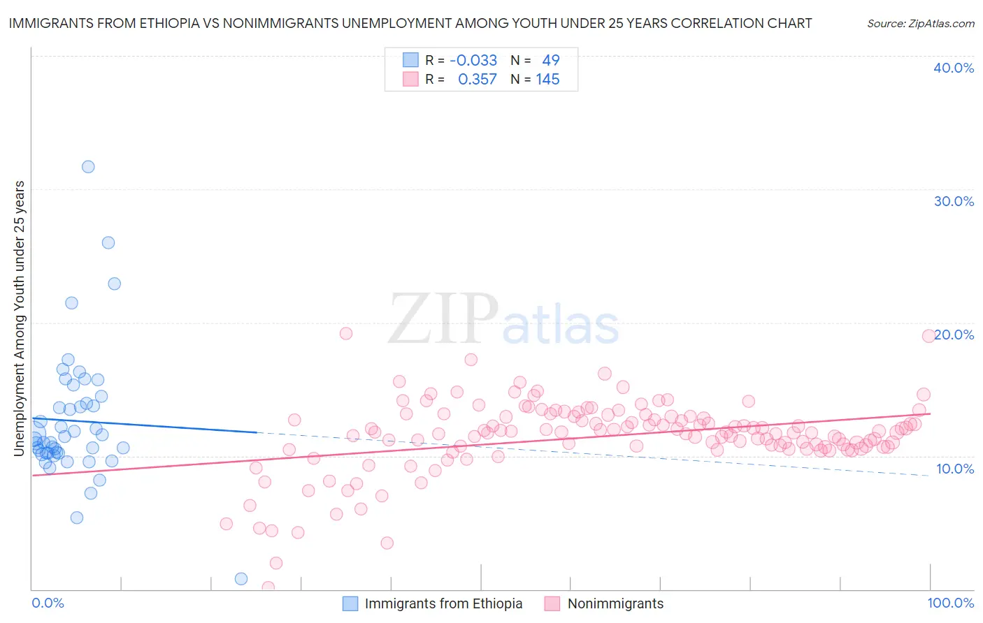 Immigrants from Ethiopia vs Nonimmigrants Unemployment Among Youth under 25 years