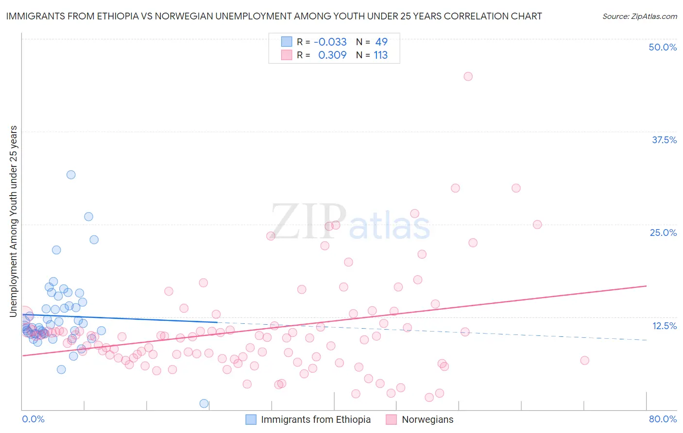 Immigrants from Ethiopia vs Norwegian Unemployment Among Youth under 25 years