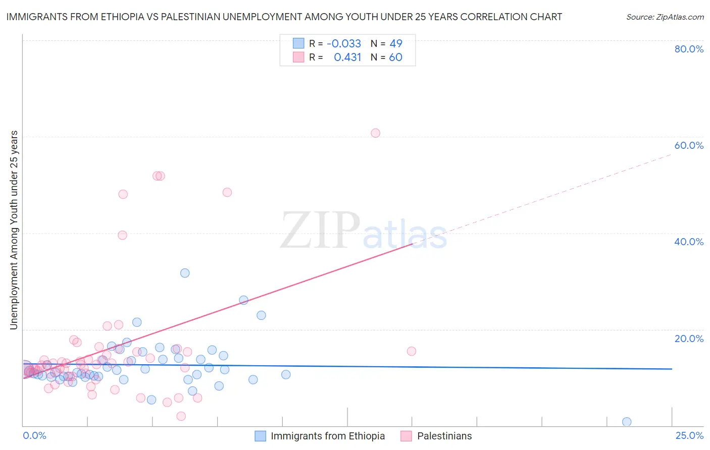 Immigrants from Ethiopia vs Palestinian Unemployment Among Youth under 25 years